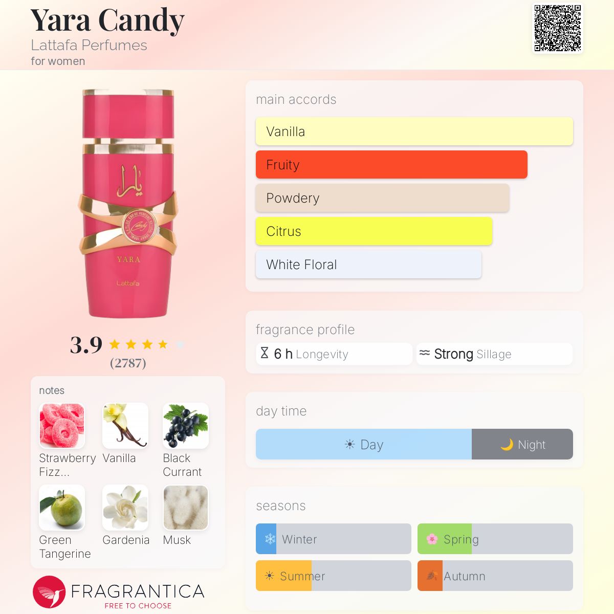 Yara Candy By Lattafa EDP 100ml